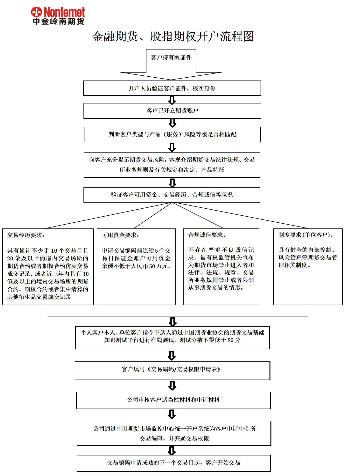 金融期货、股指期权开户流程图_开户指南_客服中心_新闻_中金岭南期货