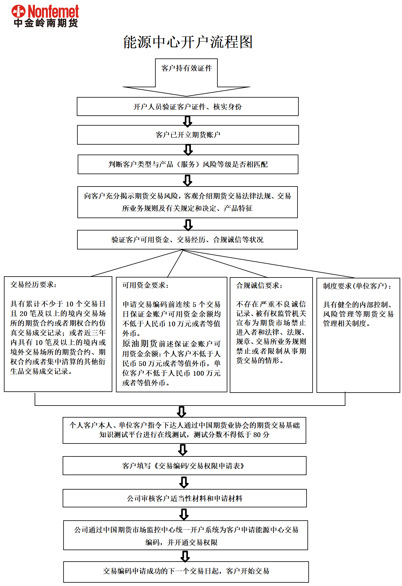 7能源中心开户流程图-202411修订_01.png
