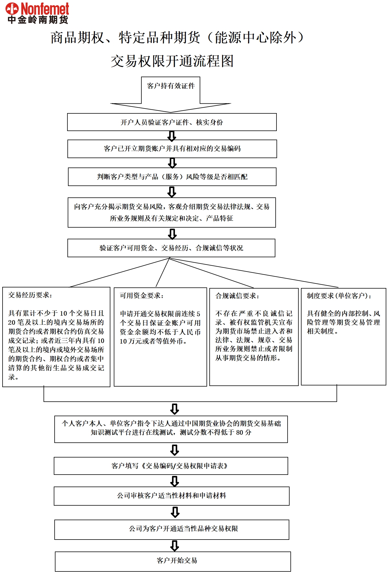 商品期权、特定品种期货（能源中心除外）交易权限开通流程图_开户指南_客服中心_新闻_中金岭南期货