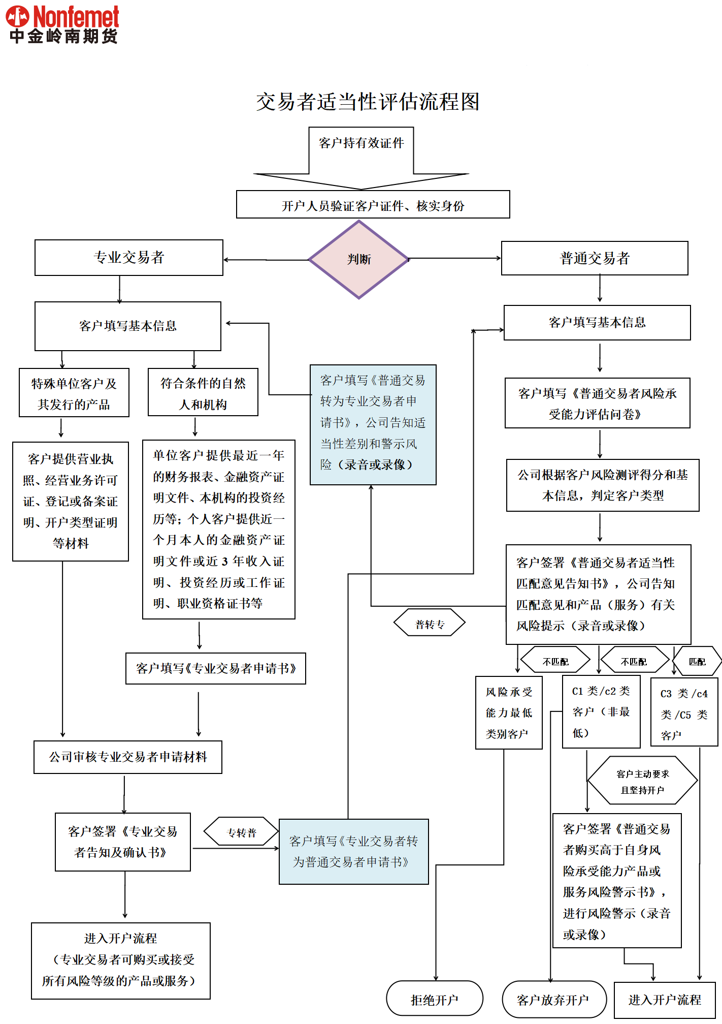 3交易者适当性评估流程图-202411修订_01.png