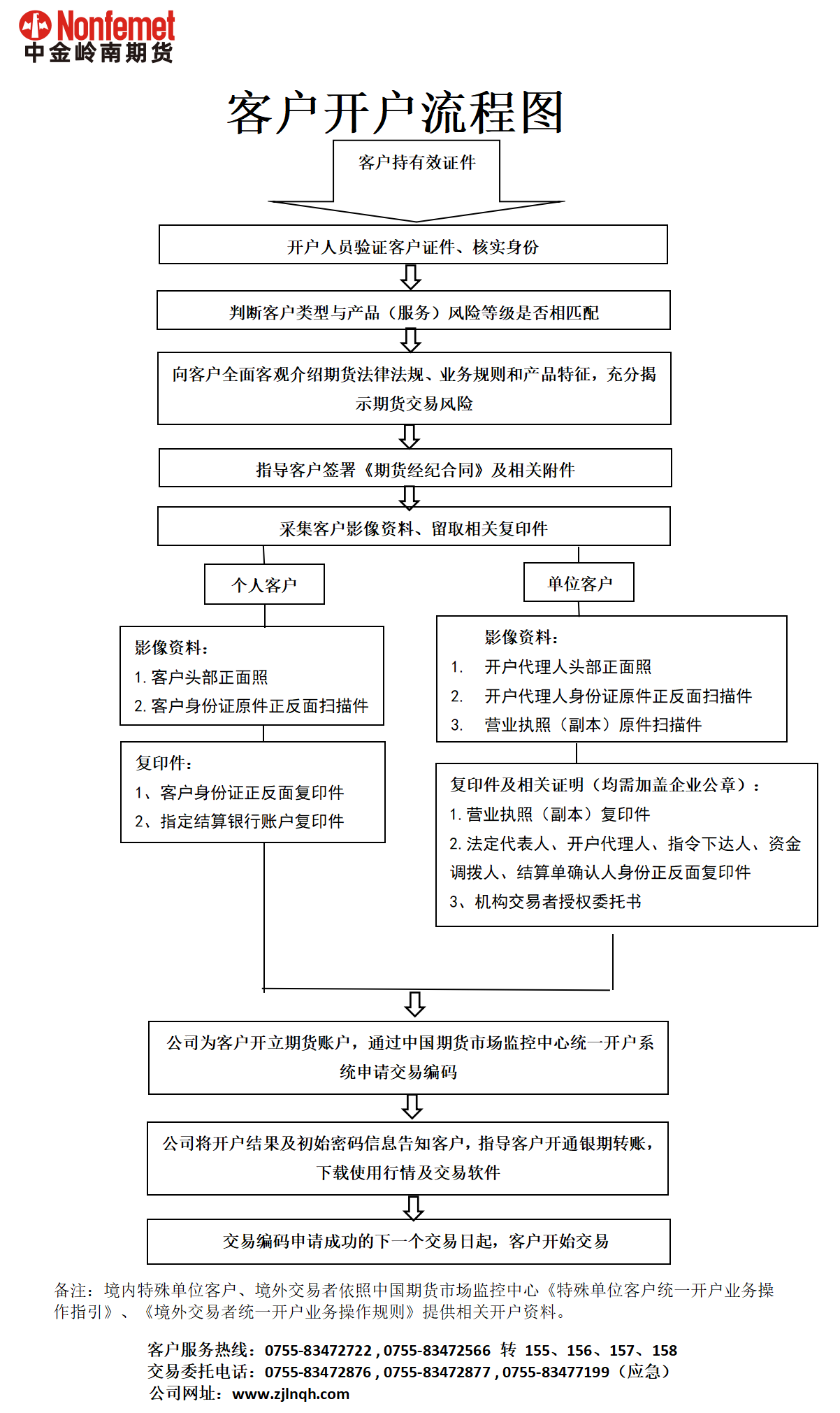 客户开户流程图_开户指南_客服中心_新闻_中金岭南期货