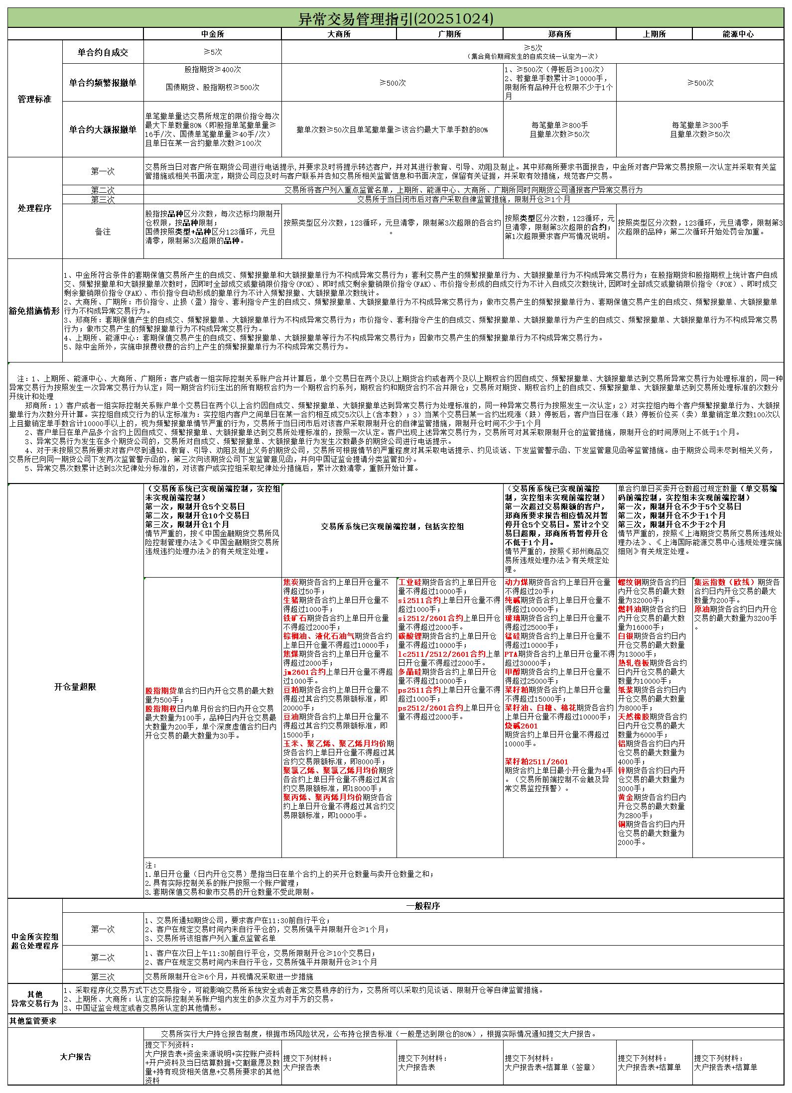 异常交易管理指引_业务公示_客服中心_新闻_中金岭南期货