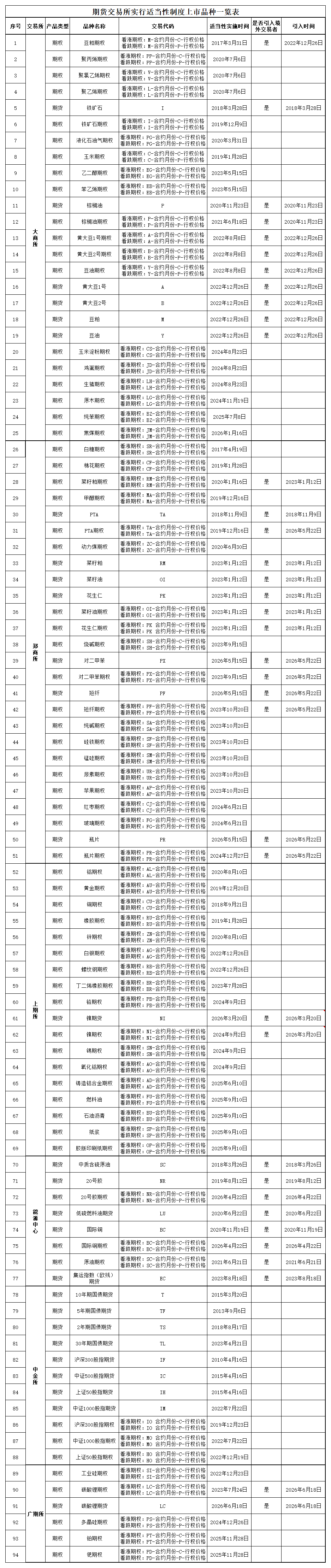 期货交易所实行适当性制度上市品种一览表(2026年6月更新).png